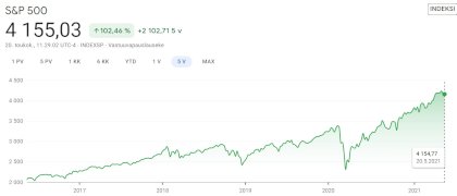 s&p500 5y performance.jpg